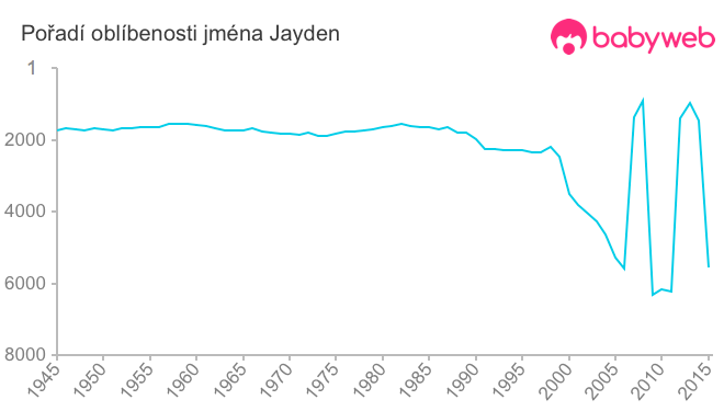 Pořadí oblíbenosti jména Jayden