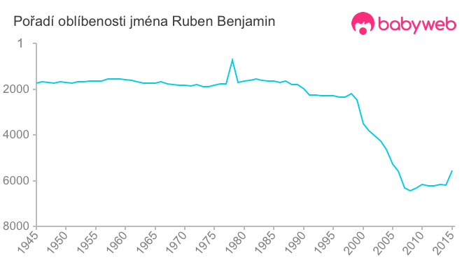 Pořadí oblíbenosti jména Ruben Benjamin