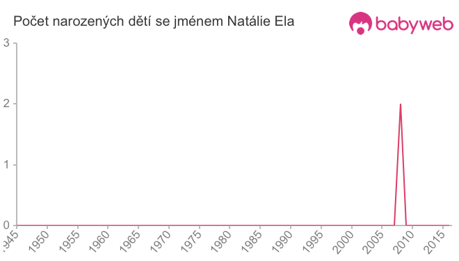 Počet dětí narozených se jménem Natálie Ela
