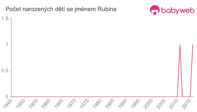 Počet dětí narozených se jménem Rubina