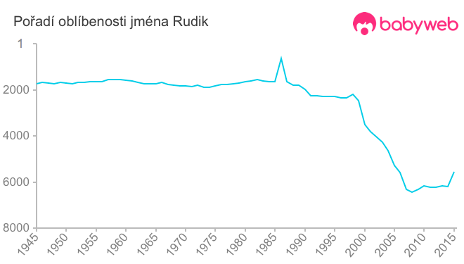 Pořadí oblíbenosti jména Rudik
