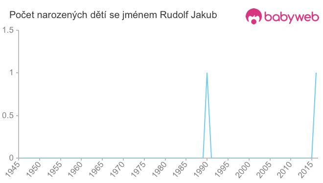 Počet dětí narozených se jménem Rudolf Jakub