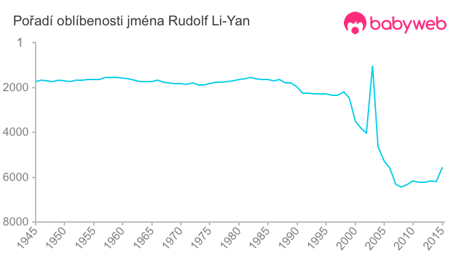 Pořadí oblíbenosti jména Rudolf Li-Yan