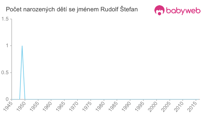 Počet dětí narozených se jménem Rudolf Štefan