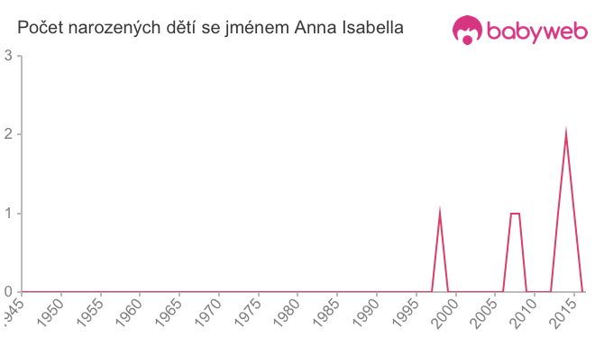 Počet dětí narozených se jménem Anna Isabella