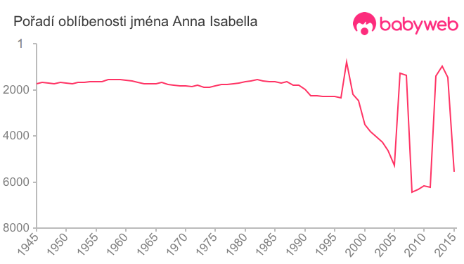 Pořadí oblíbenosti jména Anna Isabella