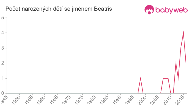 Počet dětí narozených se jménem Beatris