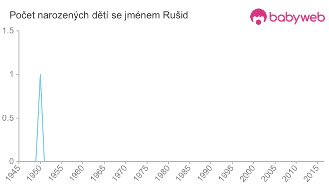 Počet dětí narozených se jménem Rušid