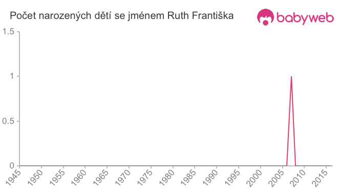 Počet dětí narozených se jménem Ruth Františka
