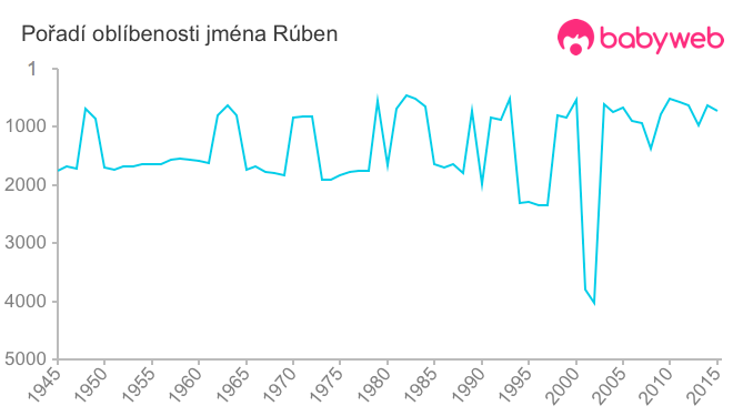 Pořadí oblíbenosti jména Rúben