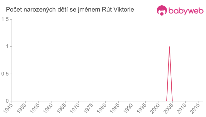 Počet dětí narozených se jménem Rút Viktorie