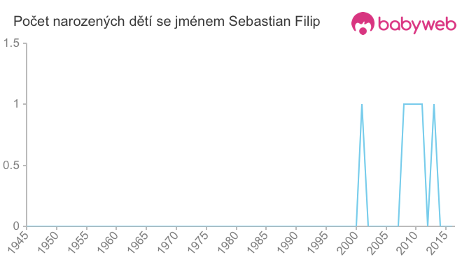Počet dětí narozených se jménem Sebastian Filip
