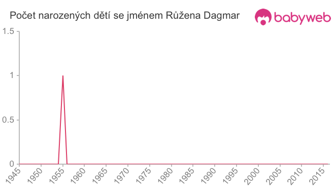 Počet dětí narozených se jménem Růžena Dagmar