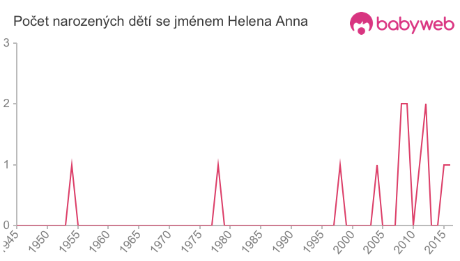 Počet dětí narozených se jménem Helena Anna
