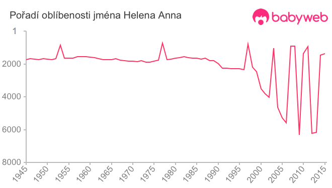 Pořadí oblíbenosti jména Helena Anna
