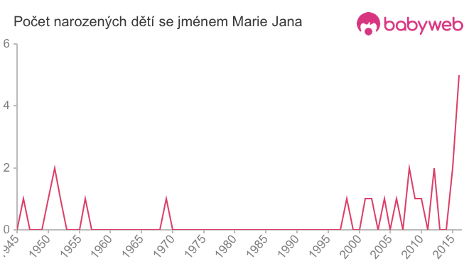 Počet dětí narozených se jménem Marie Jana