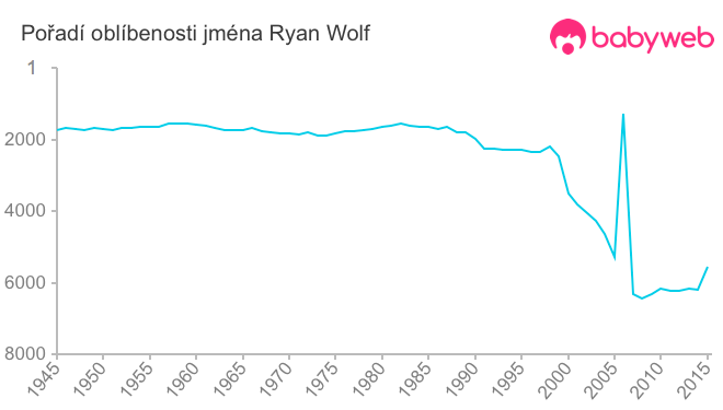 Pořadí oblíbenosti jména Ryan Wolf