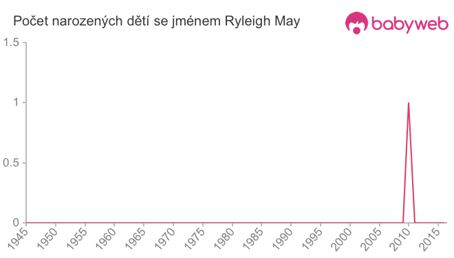 Počet dětí narozených se jménem Ryleigh May