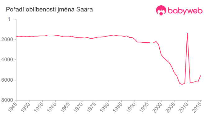 Pořadí oblíbenosti jména Saara