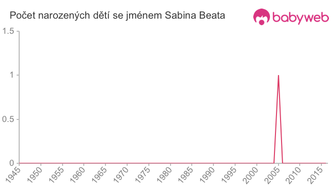Počet dětí narozených se jménem Sabina Beata Počet dětí narozených se jménem Sabina Beata