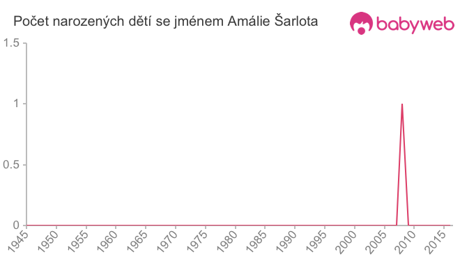 Počet dětí narozených se jménem Amálie Šarlota