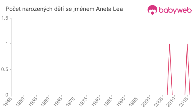 Počet dětí narozených se jménem Aneta Lea