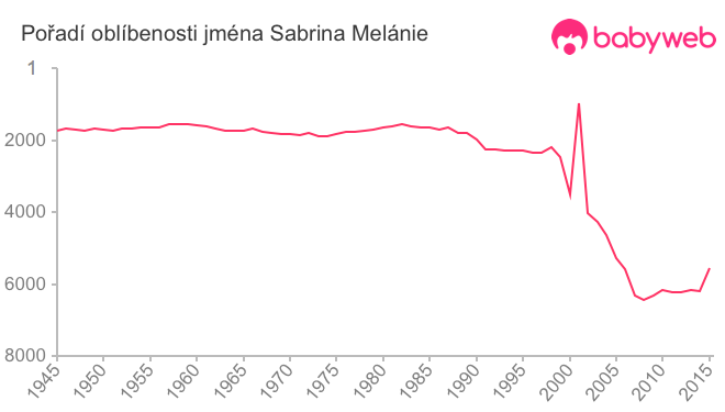 Pořadí oblíbenosti jména Sabrina Melánie
