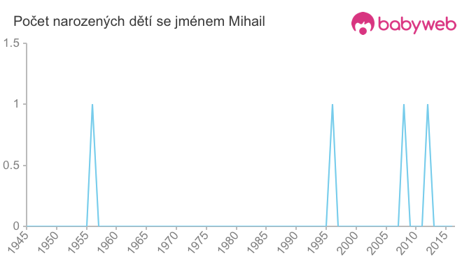 Počet dětí narozených se jménem Mihail