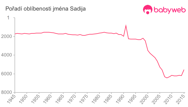 Pořadí oblíbenosti jména Sadija