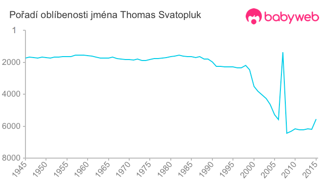 Pořadí oblíbenosti jména Thomas Svatopluk