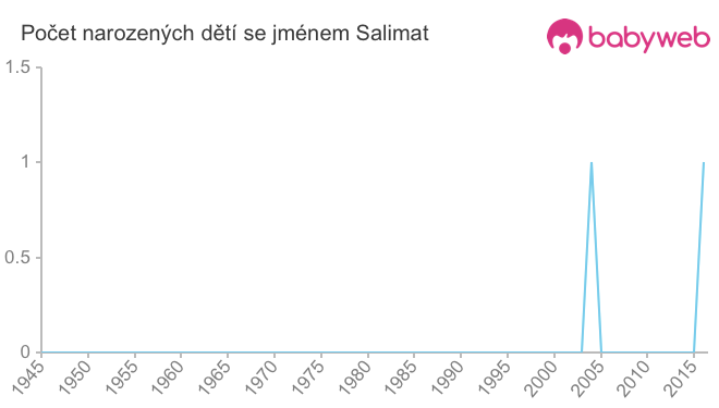 Počet dětí narozených se jménem Salimat