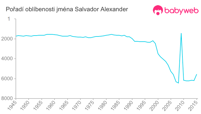 Pořadí oblíbenosti jména Salvador Alexander