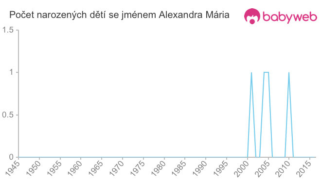 Počet dětí narozených se jménem Alexandra Mária