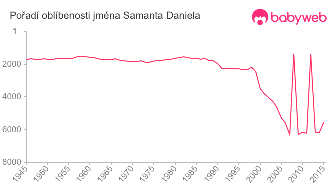 Pořadí oblíbenosti jména Samanta Daniela