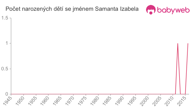Počet dětí narozených se jménem Samanta Izabela