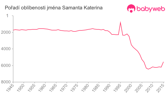 Pořadí oblíbenosti jména Samanta Katerina