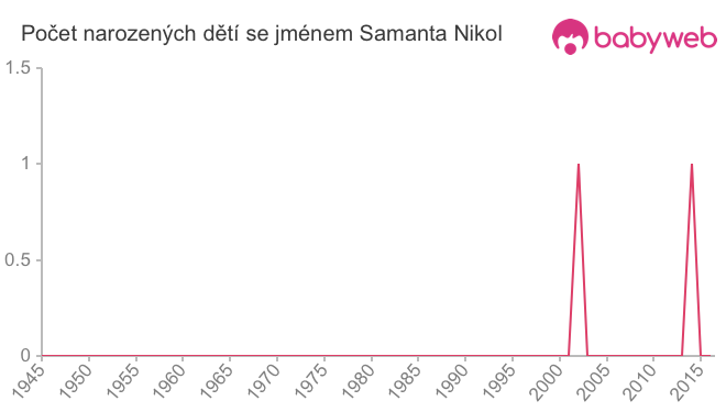 Počet dětí narozených se jménem Samanta Nikol