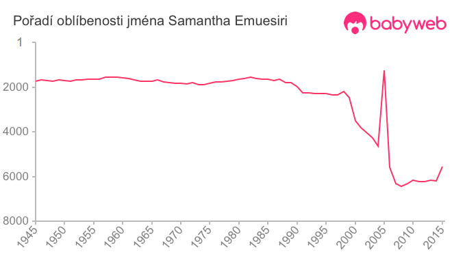 Pořadí oblíbenosti jména Samantha Emuesiri