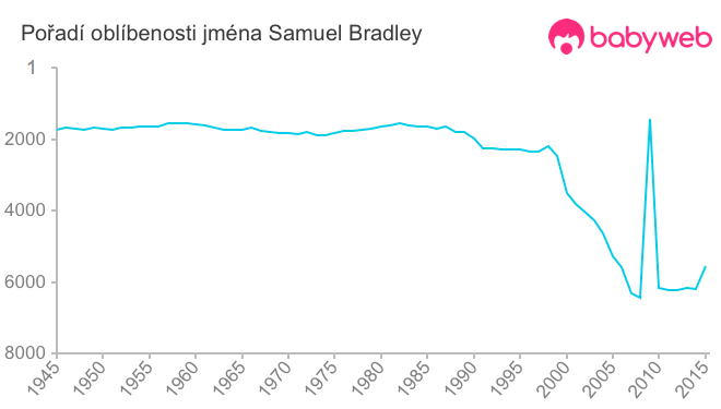 Pořadí oblíbenosti jména Samuel Bradley
