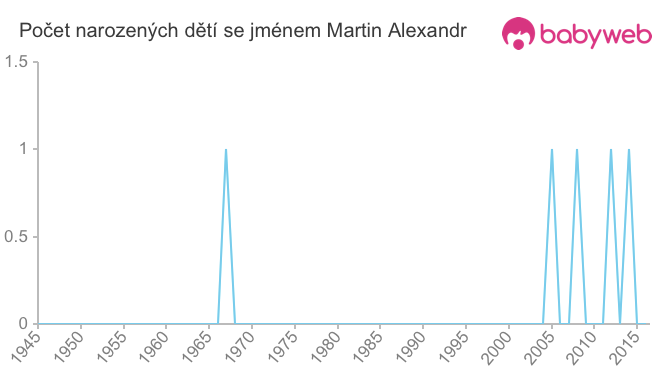 Počet dětí narozených se jménem Martin Alexandr