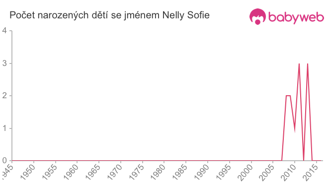 Počet dětí narozených se jménem Nelly Sofie