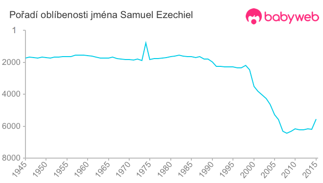 Pořadí oblíbenosti jména Samuel Ezechiel