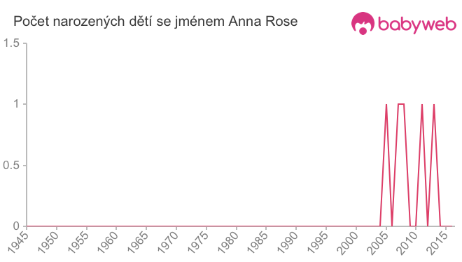 Počet dětí narozených se jménem Anna Rose