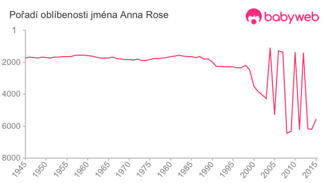 Pořadí oblíbenosti jména Anna Rose