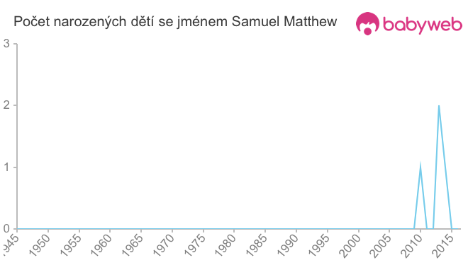 Počet dětí narozených se jménem Samuel Matthew