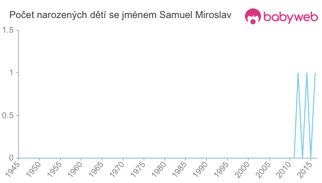 Počet dětí narozených se jménem Samuel Miroslav