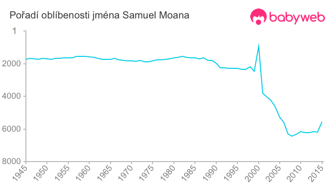 Pořadí oblíbenosti jména Samuel Moana