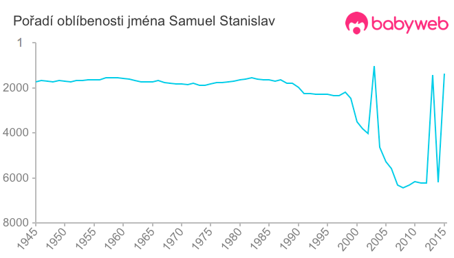 Pořadí oblíbenosti jména Samuel Stanislav