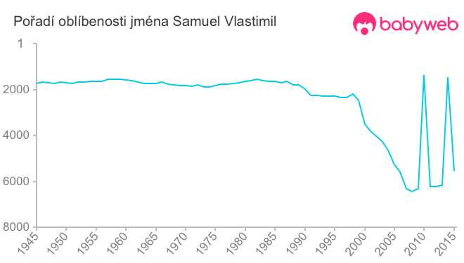 Pořadí oblíbenosti jména Samuel Vlastimil