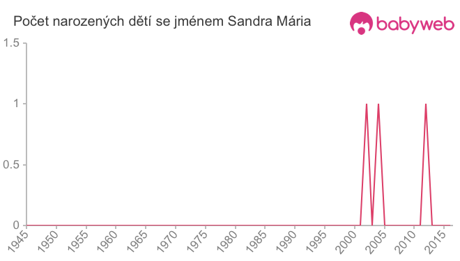 Počet dětí narozených se jménem Sandra Mária
